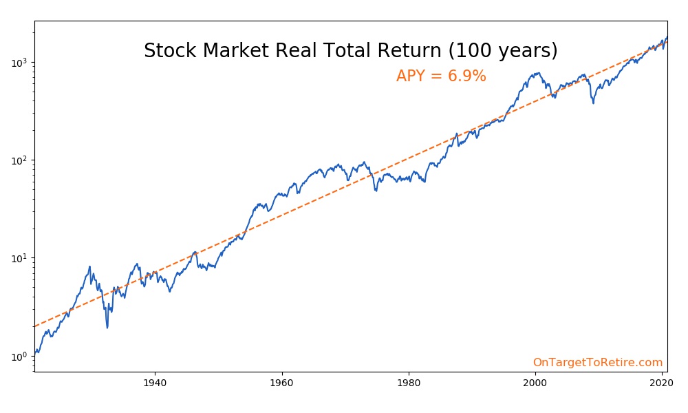 The Average Stock Market Return On Target to Retire