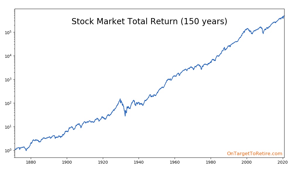 The Average Stock Market Return On Target to Retire